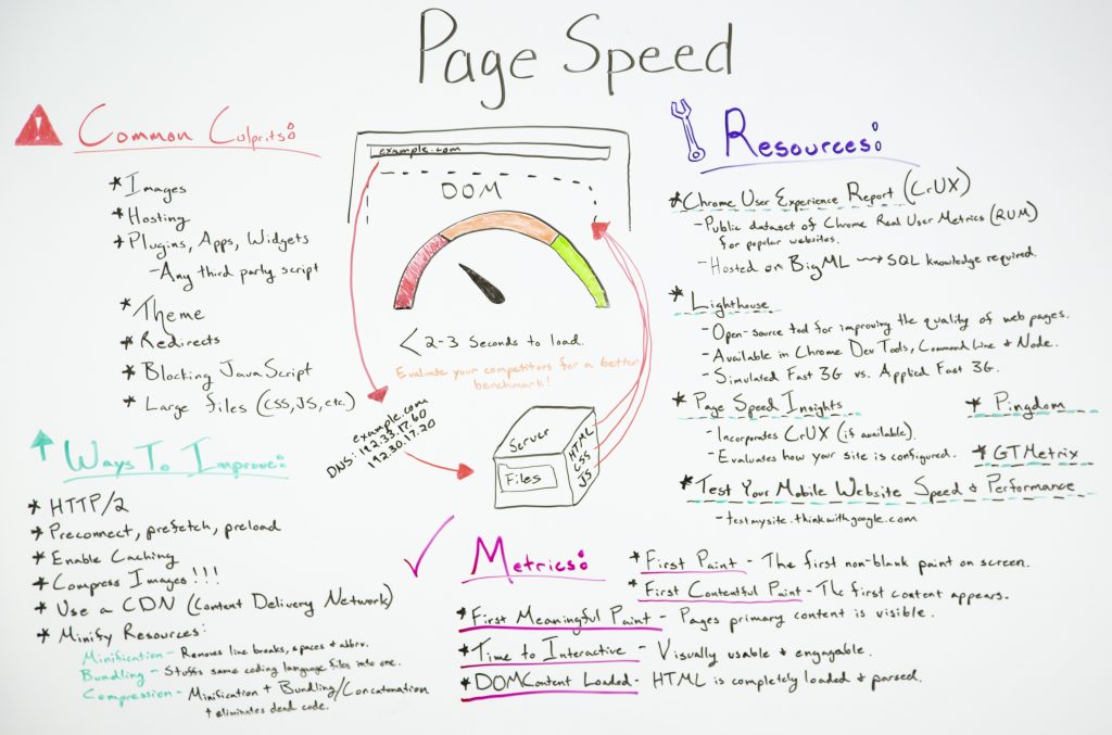 Optimize Page Speed & Performance